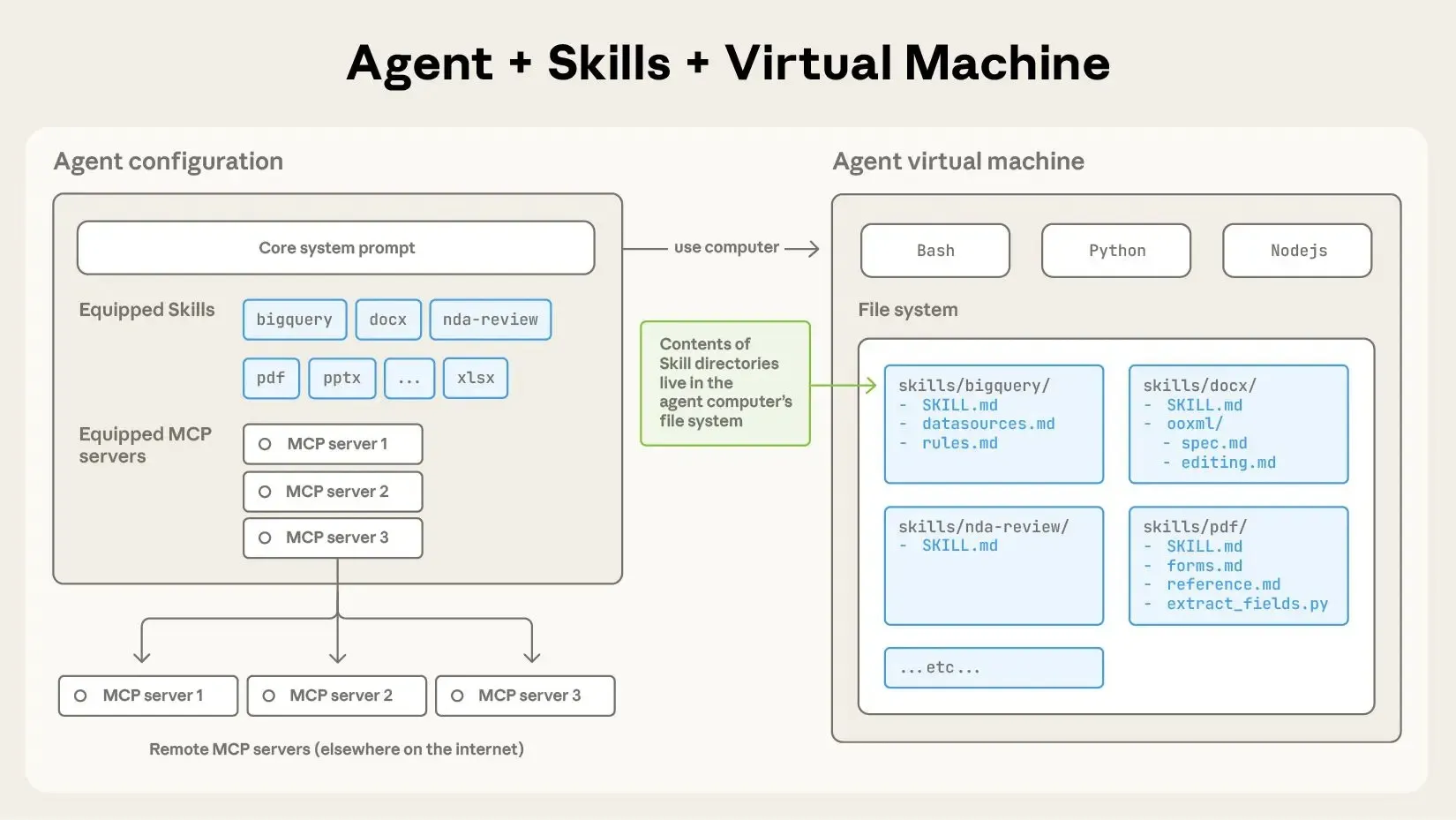 Skill示意图