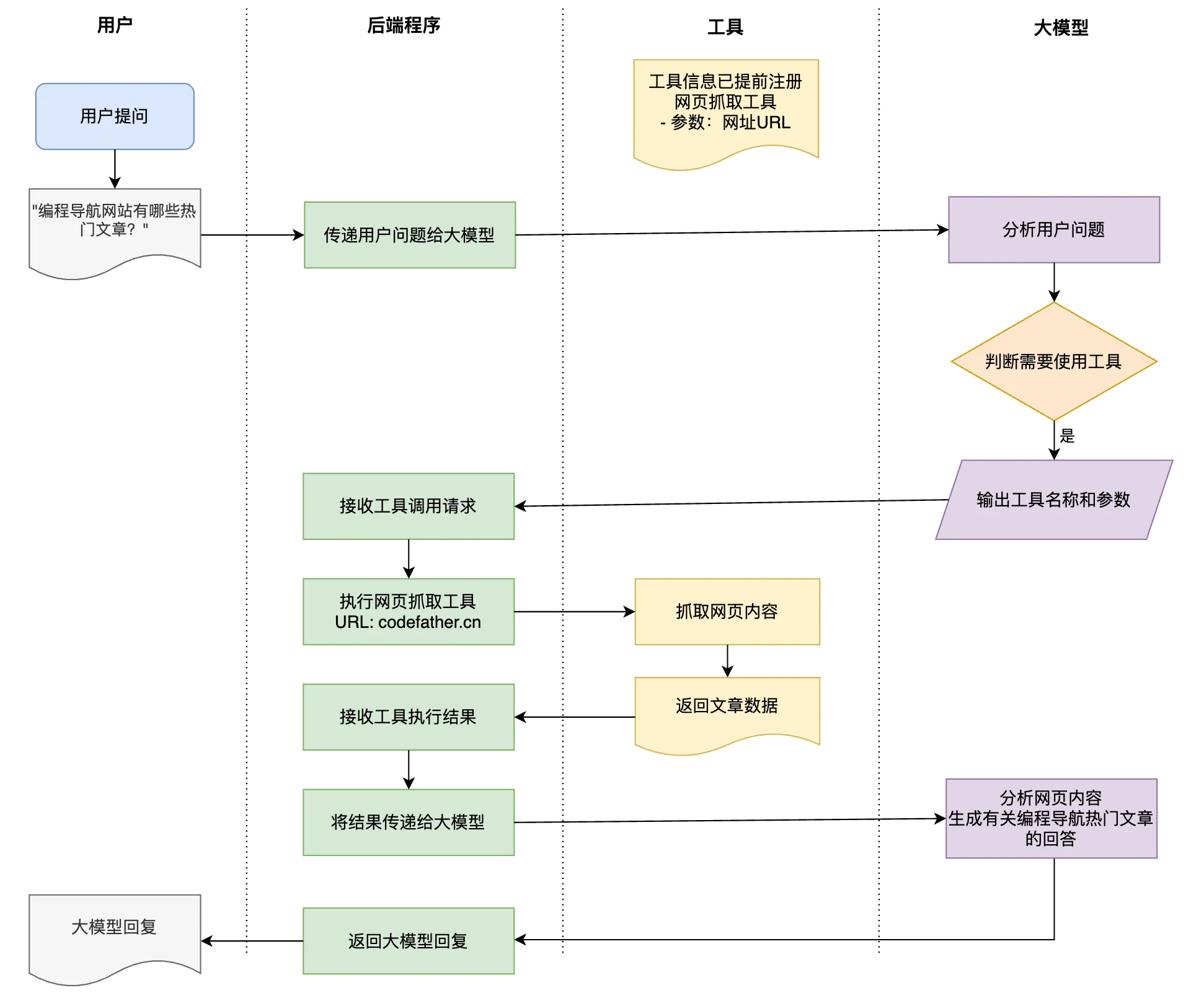 工具调用流程